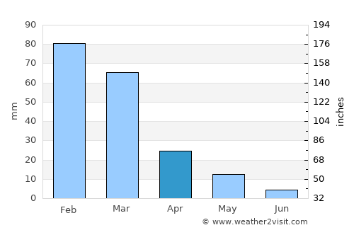 Phalaborwa average rain in April