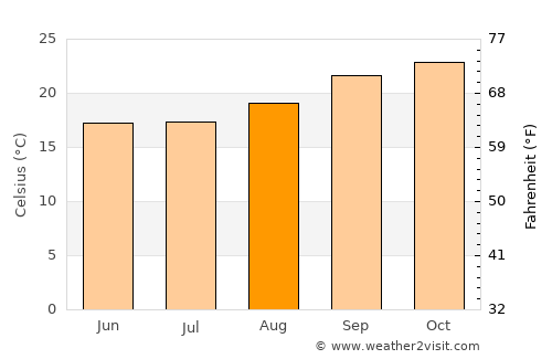 Phalaborwa average temperature in August