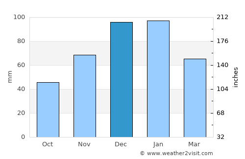 Phalaborwa average rain in December