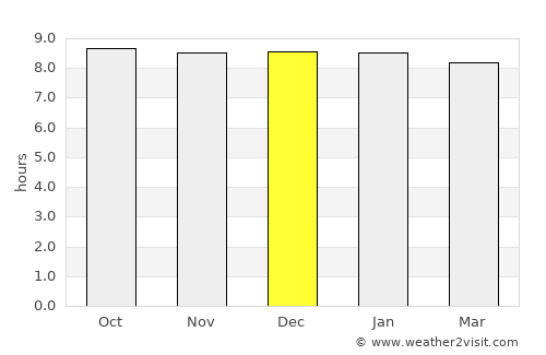 Phalaborwa average rain in December