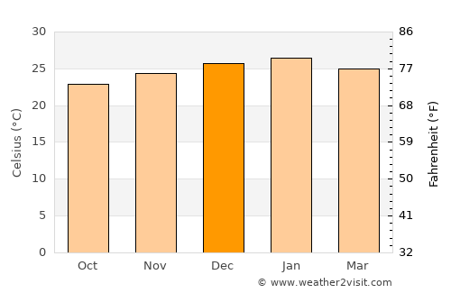 Phalaborwa average temperature in December