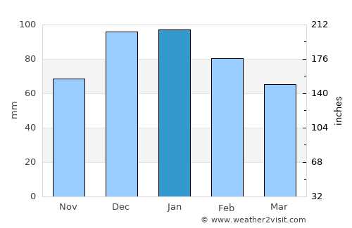 Phalaborwa average rain in January