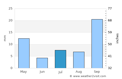 Phalaborwa average rain in July