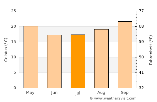 Phalaborwa average temperature in July