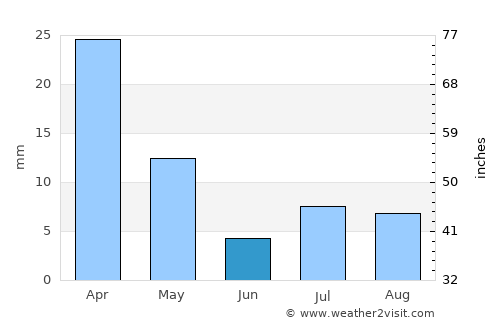 Phalaborwa average rain in June