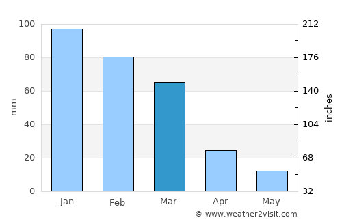 Phalaborwa average rain in March
