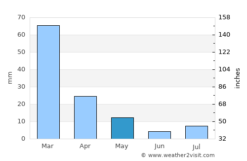 Phalaborwa average rain in May
