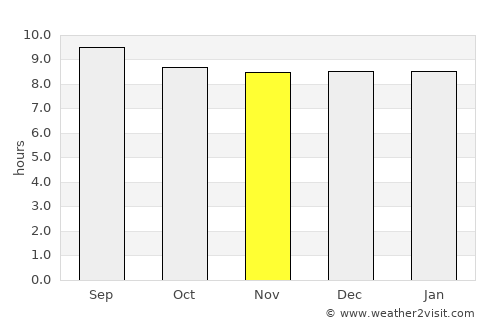 Phalaborwa average rain in November