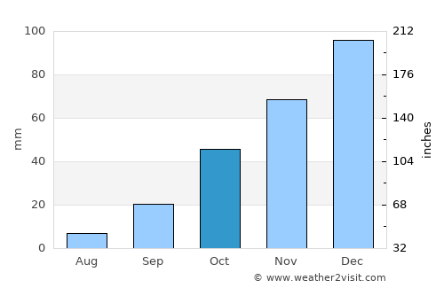 Phalaborwa average rain in October