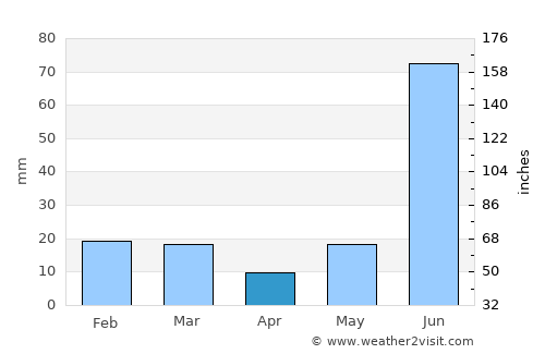 Phalauda average rain in April
