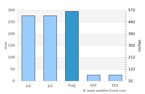 Phalauda average rain in August
