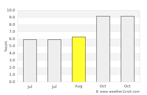 Phalauda average rain in August