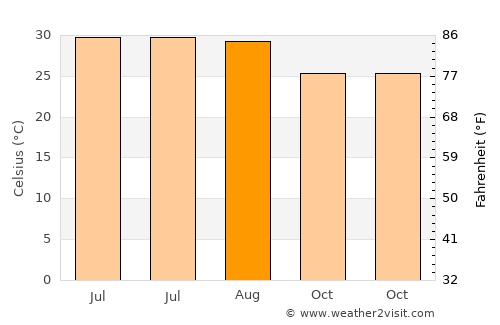 Phalauda average temperature in August