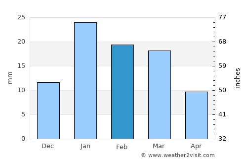 Phalauda average rain in February