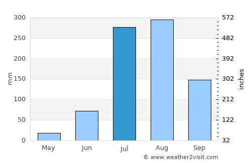 Phalauda average rain in July