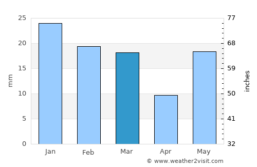 Phalauda average rain in March