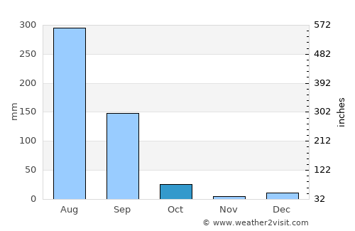 Phalauda average rain in October