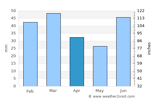 Phālia average rain in April
