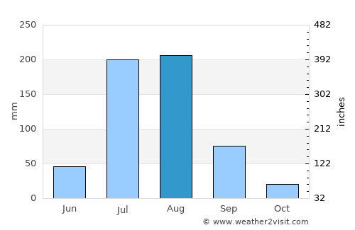 Phālia average rain in August