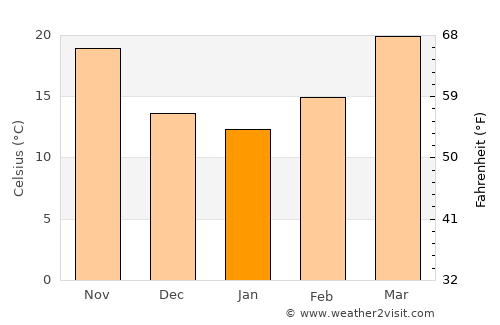 Phālia average temperature in January