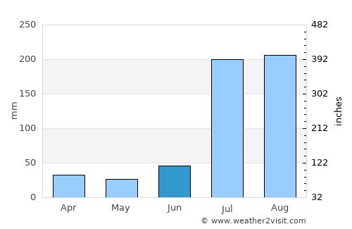Phālia average rain in June