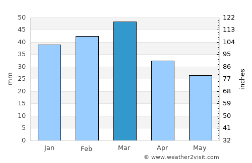 Phālia average rain in March