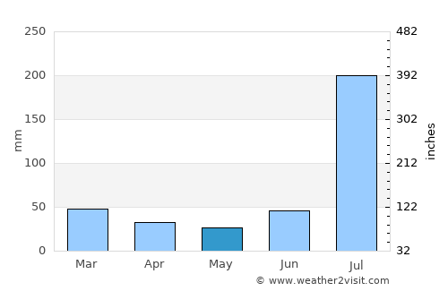 Phālia average rain in May