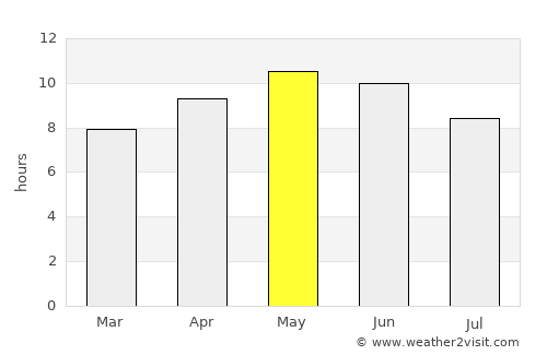 Phālia average rain in May