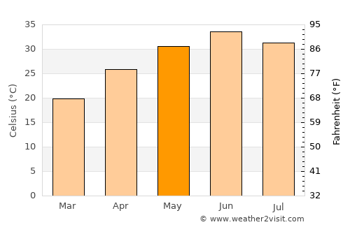 Phālia average temperature in May