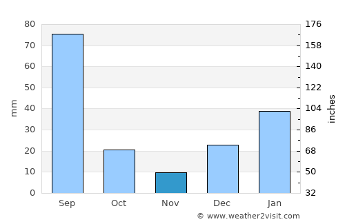 Phālia average rain in November