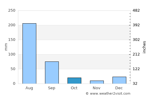 Phālia average rain in October