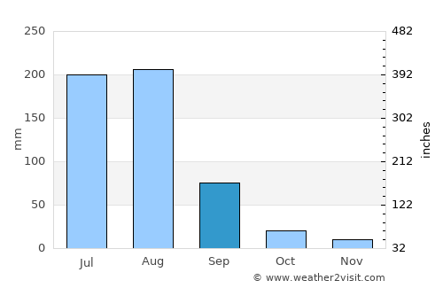 Phālia average rain in September