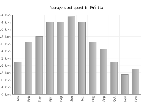 Phālia average winspeed by month (km/h)