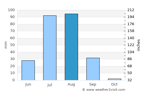 Phalodi average rain in August