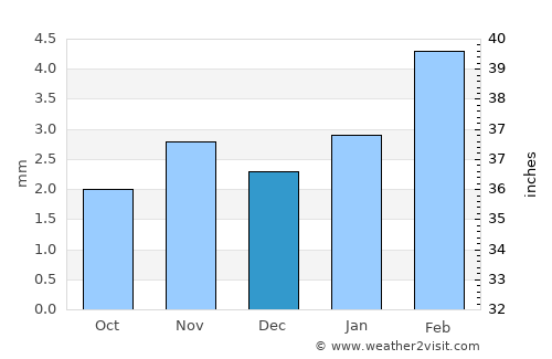 Phalodi average rain in December