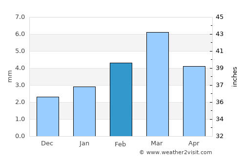 Phalodi average rain in February
