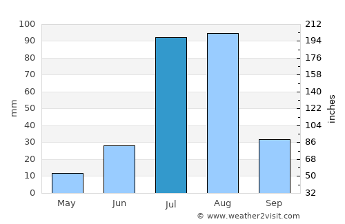 Phalodi average rain in July