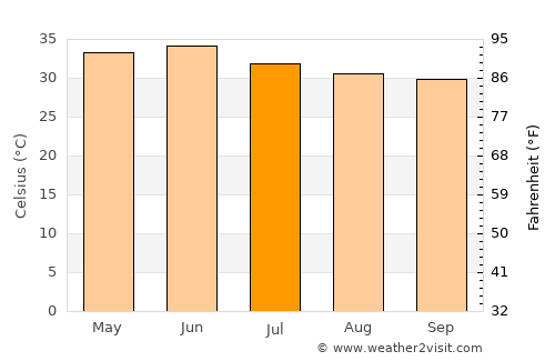 Phalodi average temperature in July