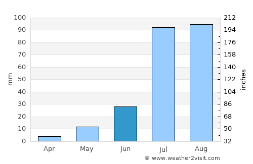 Phalodi average rain in June