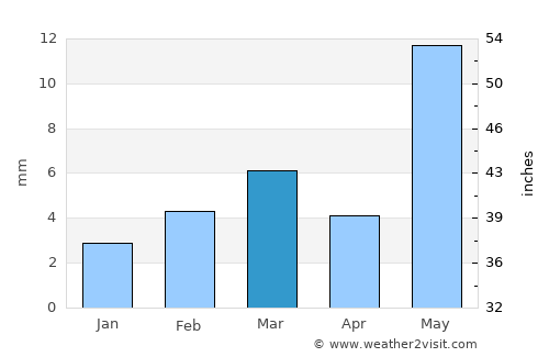 Phalodi average rain in March