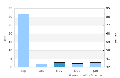 Phalodi average rain in November