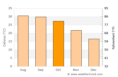 Phalodi average temperature in October