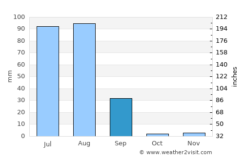 Phalodi average rain in September
