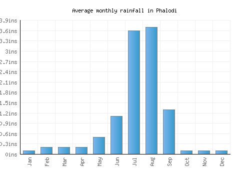 Phalodi monthly rainfall chart (inches)