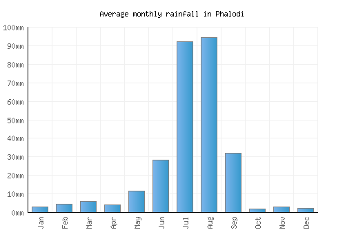 Phalodi monthly rainfall chart (mm)