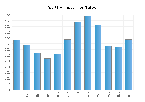 Phalodi relative humidity averages