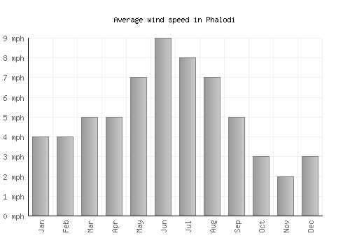 Phalodi average winspeed by month (mph)