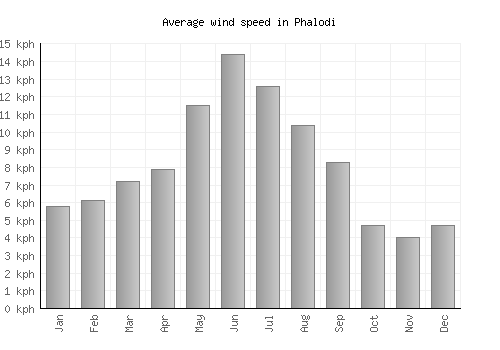 Phalodi average winspeed by month (km/h)