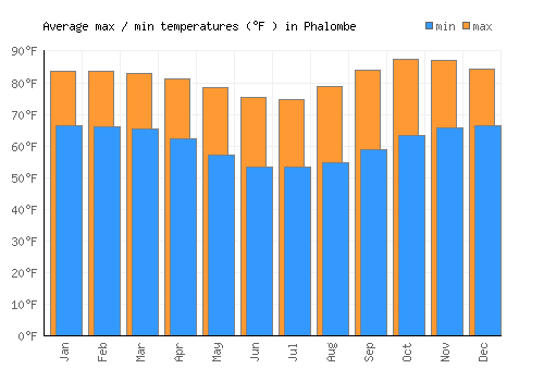 Phalombe average minimum / maximum temperatures (Fahrenheit)