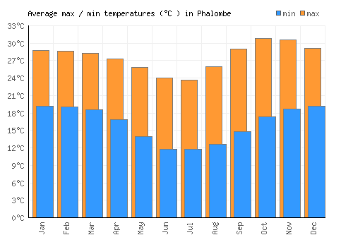 Phalombe average minimum / maximum temperatures (Celsius)